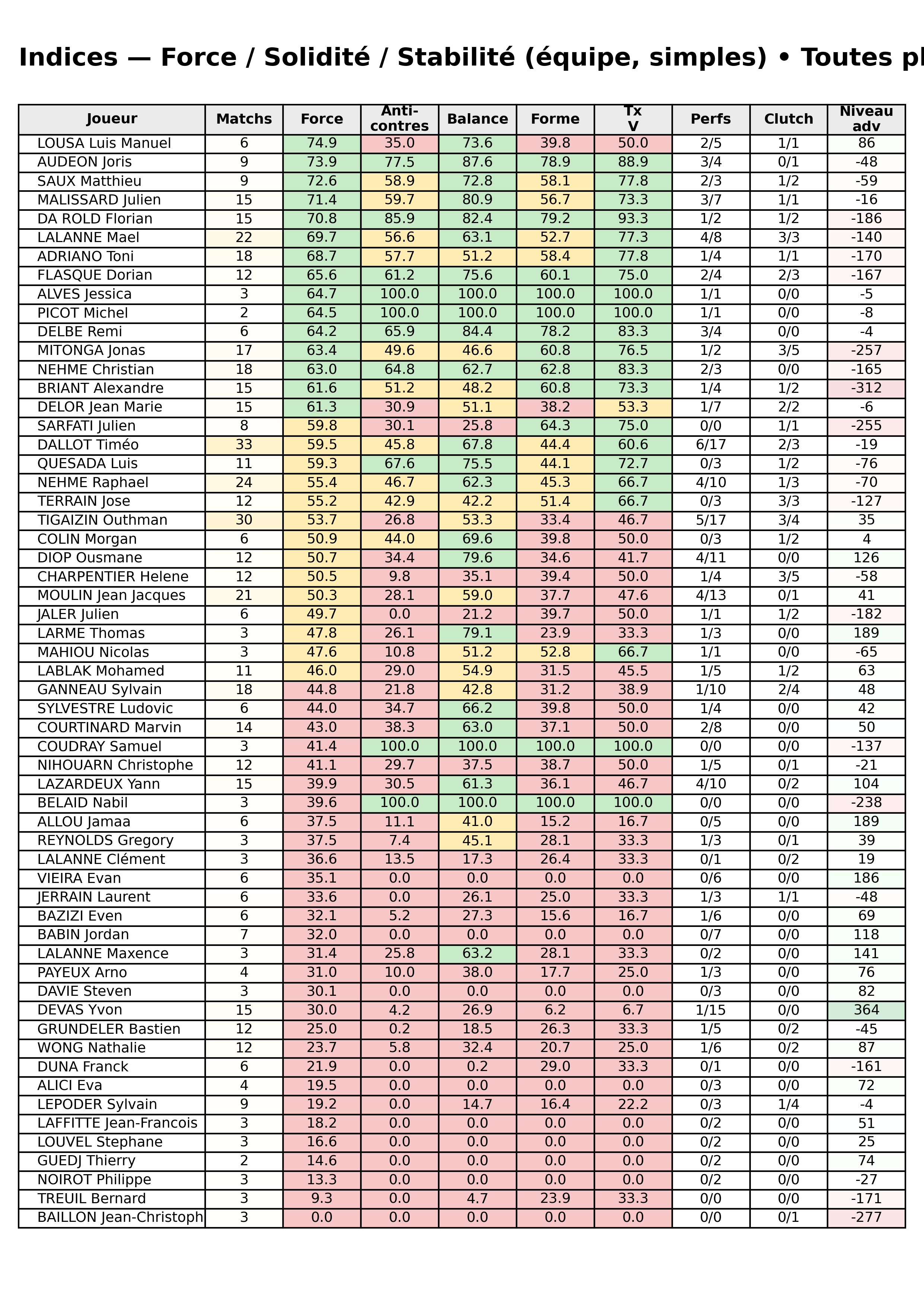 Toutes phases  bloc 12 indices force progres segment 8